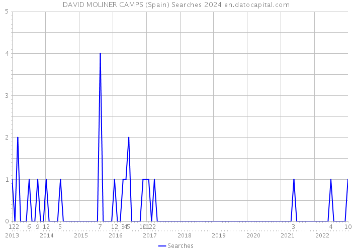 DAVID MOLINER CAMPS (Spain) Searches 2024 