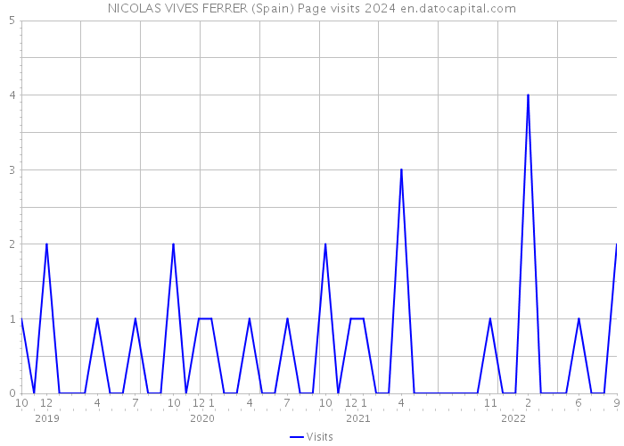 NICOLAS VIVES FERRER (Spain) Page visits 2024 