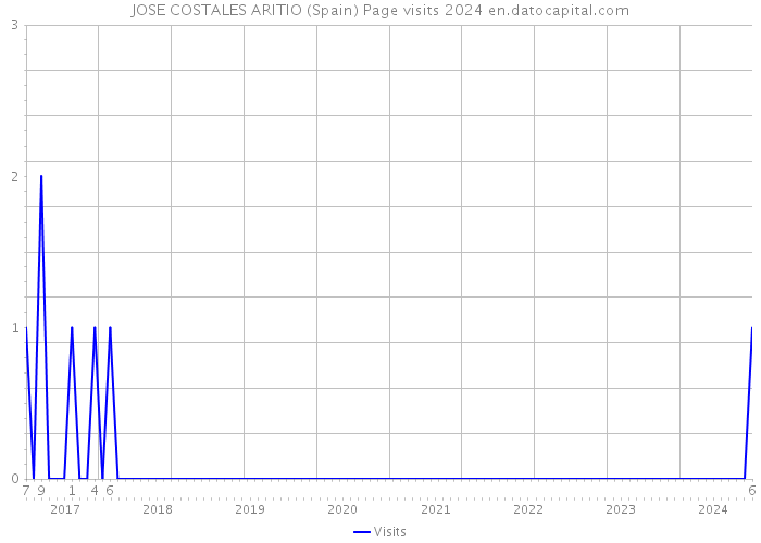 JOSE COSTALES ARITIO (Spain) Page visits 2024 