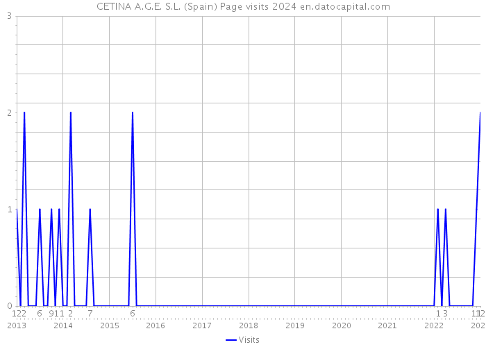 CETINA A.G.E. S.L. (Spain) Page visits 2024 