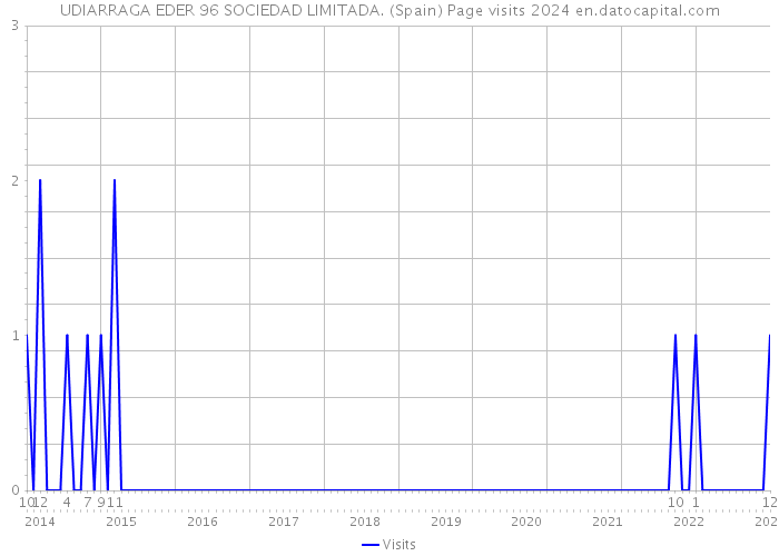 UDIARRAGA EDER 96 SOCIEDAD LIMITADA. (Spain) Page visits 2024 