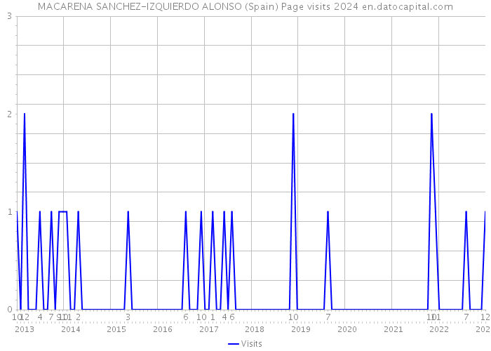 MACARENA SANCHEZ-IZQUIERDO ALONSO (Spain) Page visits 2024 