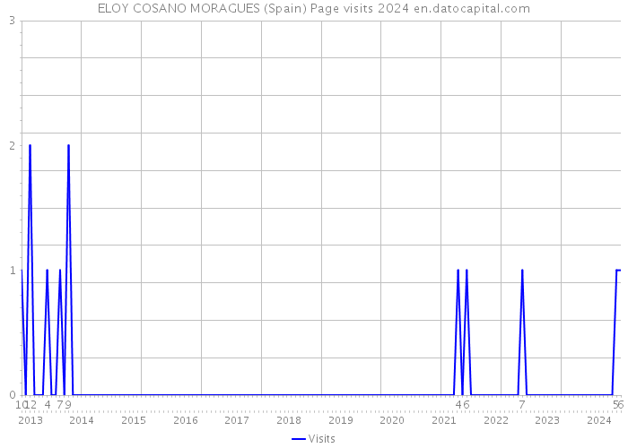 ELOY COSANO MORAGUES (Spain) Page visits 2024 