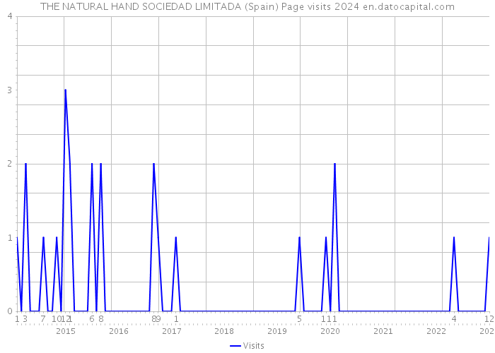 THE NATURAL HAND SOCIEDAD LIMITADA (Spain) Page visits 2024 