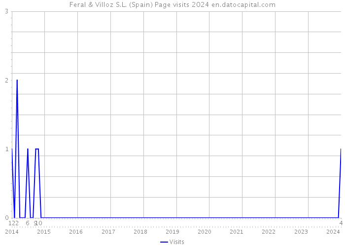 Feral & Villoz S.L. (Spain) Page visits 2024 
