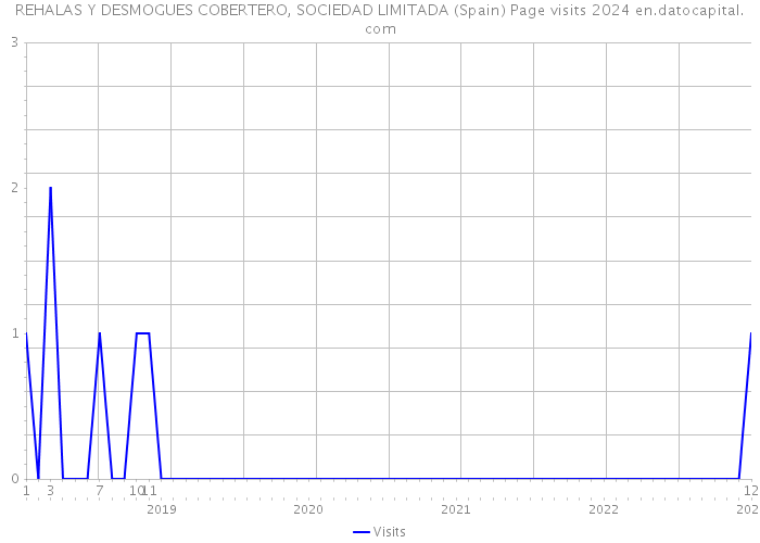 REHALAS Y DESMOGUES COBERTERO, SOCIEDAD LIMITADA (Spain) Page visits 2024 