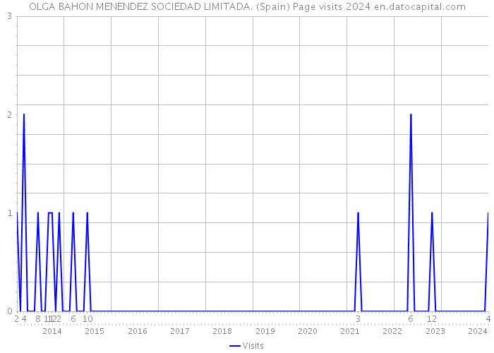 OLGA BAHON MENENDEZ SOCIEDAD LIMITADA. (Spain) Page visits 2024 