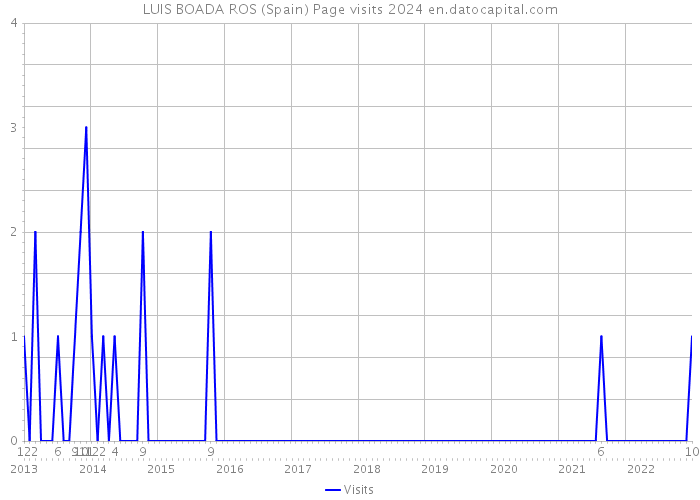 LUIS BOADA ROS (Spain) Page visits 2024 