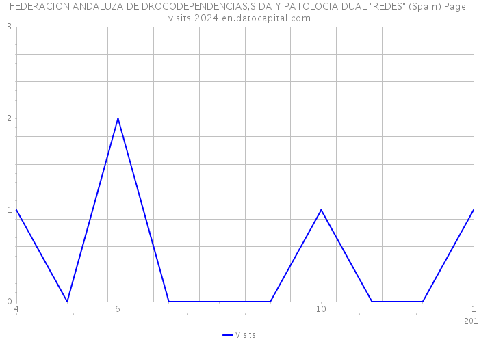 FEDERACION ANDALUZA DE DROGODEPENDENCIAS,SIDA Y PATOLOGIA DUAL 