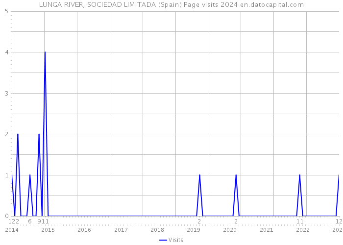 LUNGA RIVER, SOCIEDAD LIMITADA (Spain) Page visits 2024 