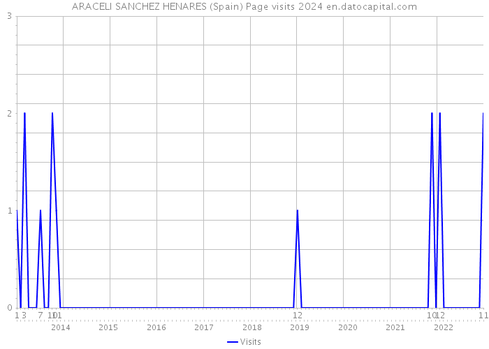 ARACELI SANCHEZ HENARES (Spain) Page visits 2024 