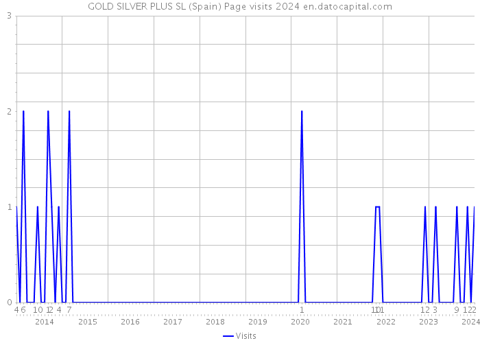 GOLD SILVER PLUS SL (Spain) Page visits 2024 