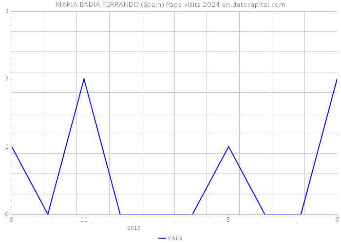 MARIA BADIA FERRANDO (Spain) Page visits 2024 