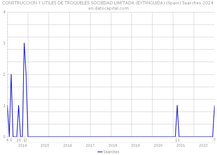CONSTRUCCION Y UTILES DE TROQUELES SOCIEDAD LIMITADA (EXTINGUIDA) (Spain) Searches 2024 