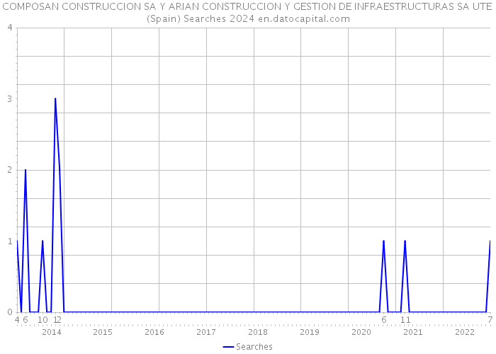 COMPOSAN CONSTRUCCION SA Y ARIAN CONSTRUCCION Y GESTION DE INFRAESTRUCTURAS SA UTE (Spain) Searches 2024 