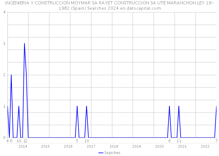INGENIERIA Y CONSTRUCCION MOYMAR SA RAYET CONSTRUCCION SA UTE MARANCHON LEY 18-1982 (Spain) Searches 2024 