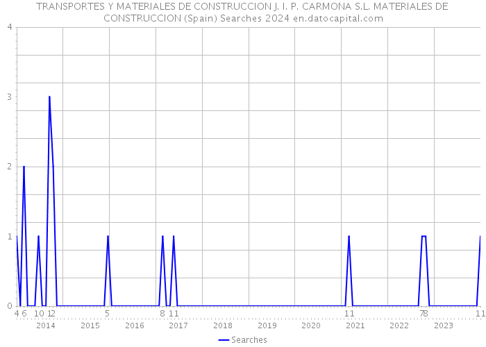 TRANSPORTES Y MATERIALES DE CONSTRUCCION J. I. P. CARMONA S.L. MATERIALES DE CONSTRUCCION (Spain) Searches 2024 