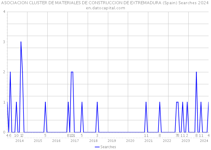 ASOCIACION CLUSTER DE MATERIALES DE CONSTRUCCION DE EXTREMADURA (Spain) Searches 2024 