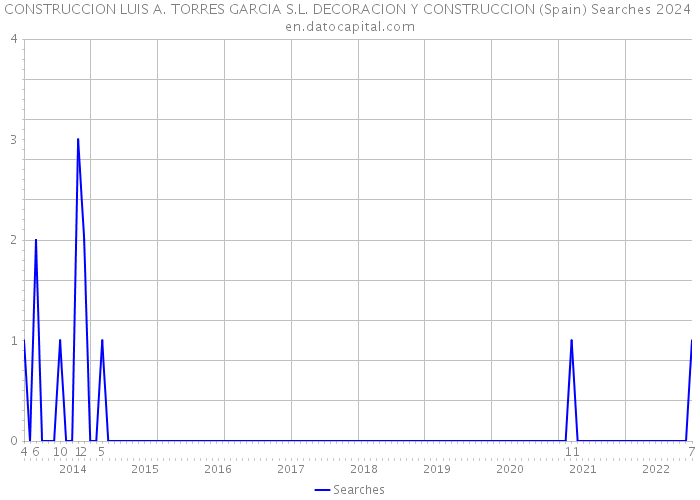 CONSTRUCCION LUIS A. TORRES GARCIA S.L. DECORACION Y CONSTRUCCION (Spain) Searches 2024 