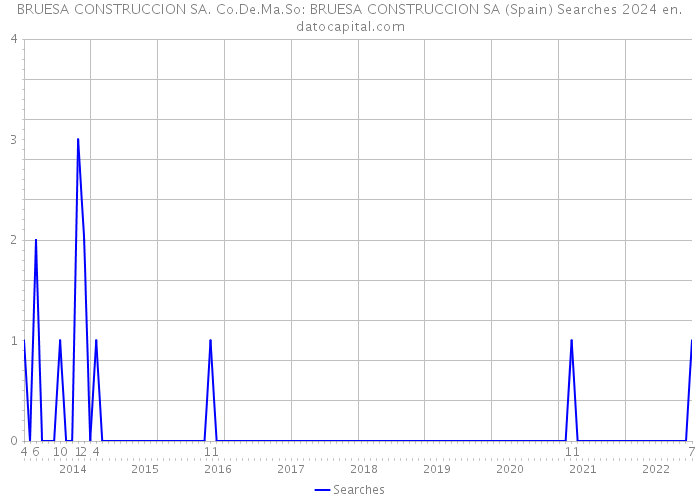 BRUESA CONSTRUCCION SA. Co.De.Ma.So: BRUESA CONSTRUCCION SA (Spain) Searches 2024 