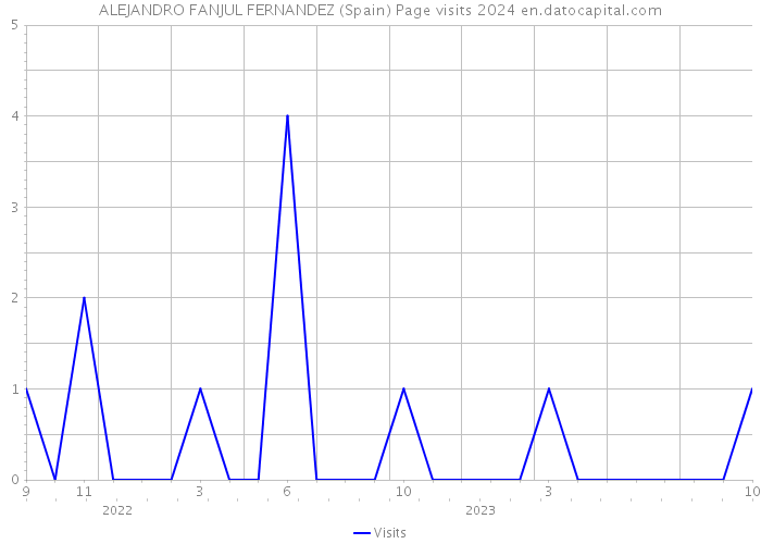 ALEJANDRO FANJUL FERNANDEZ (Spain) Page visits 2024 