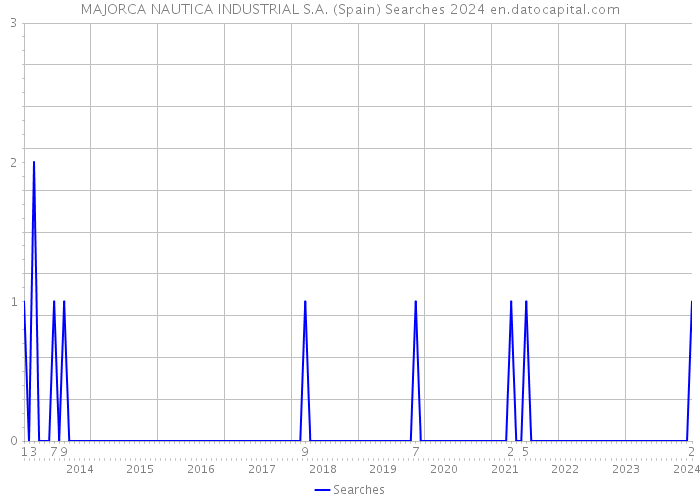 MAJORCA NAUTICA INDUSTRIAL S.A. (Spain) Searches 2024 