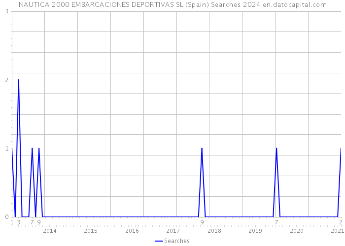 NAUTICA 2000 EMBARCACIONES DEPORTIVAS SL (Spain) Searches 2024 