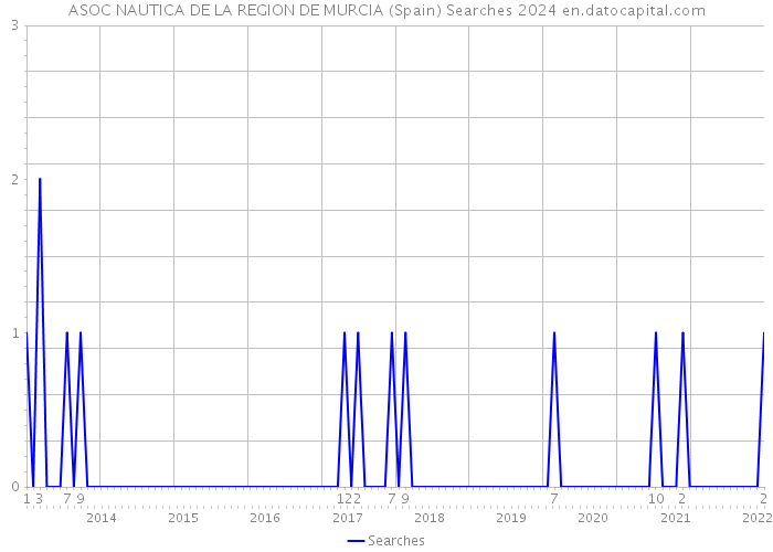 ASOC NAUTICA DE LA REGION DE MURCIA (Spain) Searches 2024 