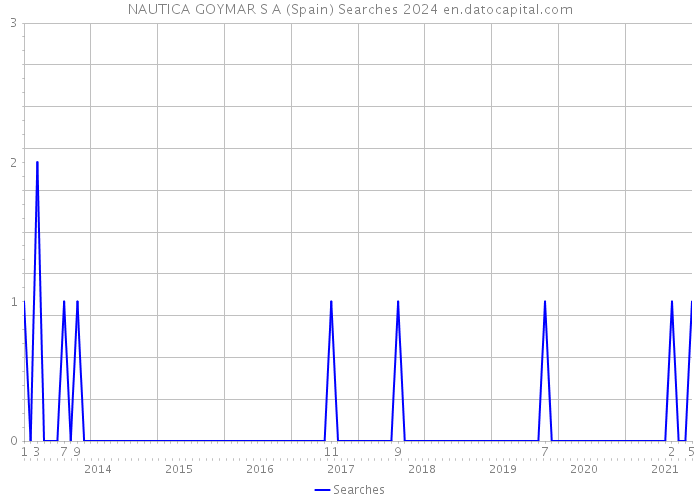 NAUTICA GOYMAR S A (Spain) Searches 2024 