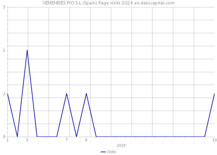 XEMENEIES PIO S.L (Spain) Page visits 2024 