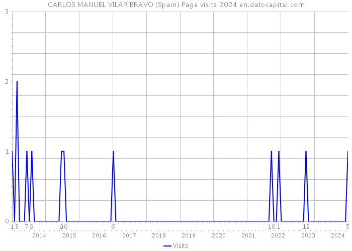 CARLOS MANUEL VILAR BRAVO (Spain) Page visits 2024 