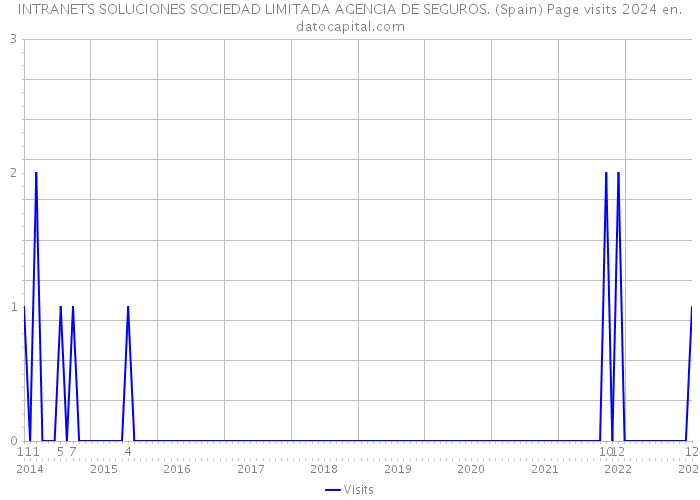 INTRANETS SOLUCIONES SOCIEDAD LIMITADA AGENCIA DE SEGUROS. (Spain) Page visits 2024 