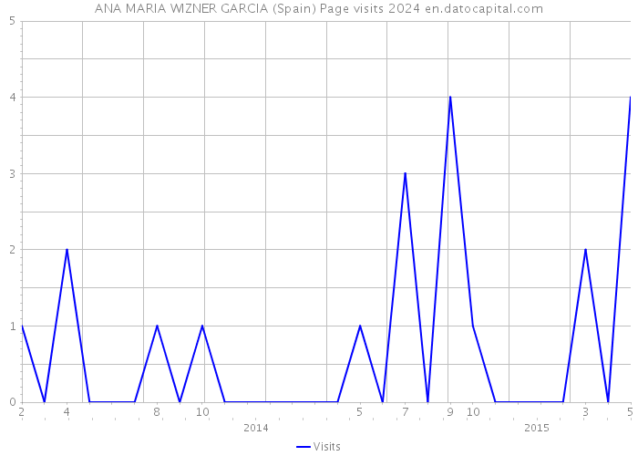ANA MARIA WIZNER GARCIA (Spain) Page visits 2024 