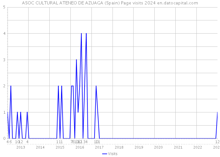 ASOC CULTURAL ATENEO DE AZUAGA (Spain) Page visits 2024 