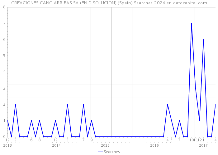 CREACIONES CANO ARRIBAS SA (EN DISOLUCION) (Spain) Searches 2024 