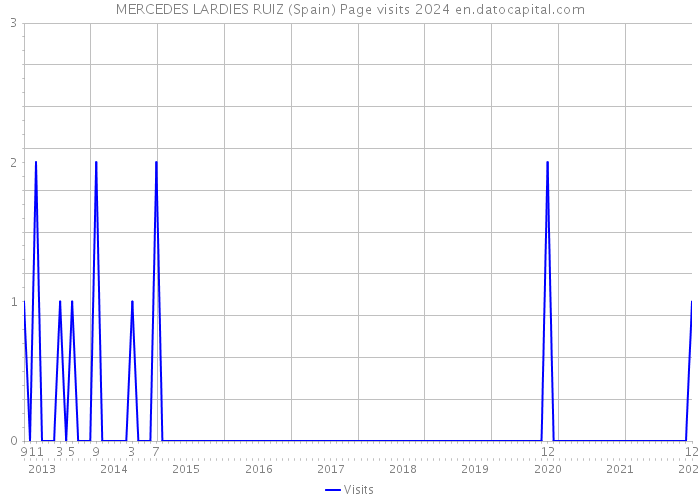 MERCEDES LARDIES RUIZ (Spain) Page visits 2024 