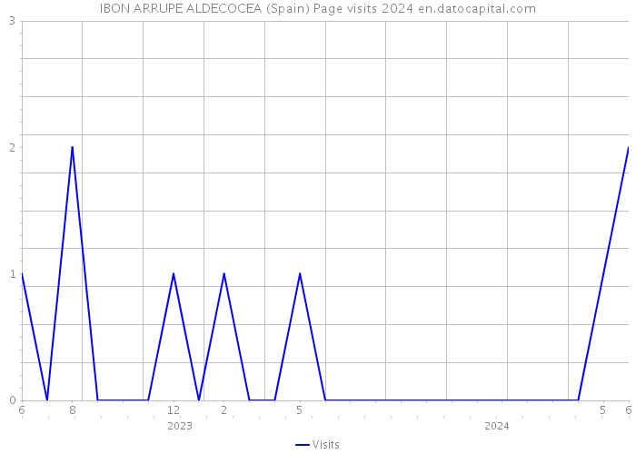 IBON ARRUPE ALDECOCEA (Spain) Page visits 2024 