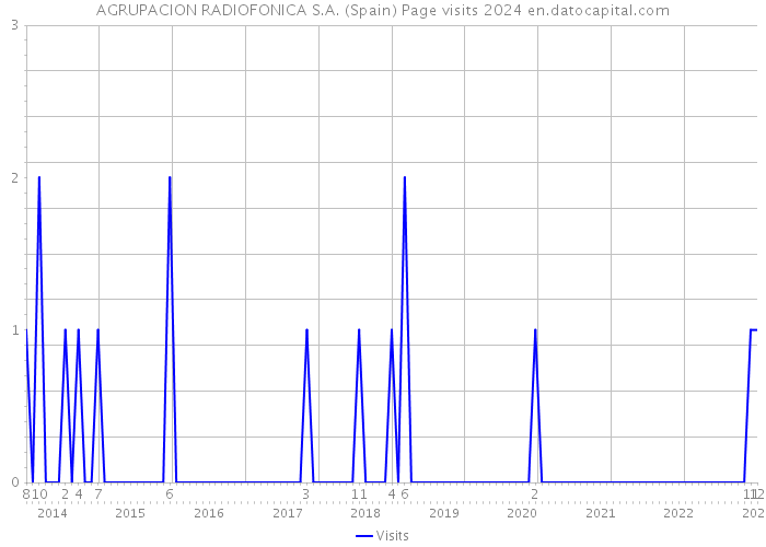 AGRUPACION RADIOFONICA S.A. (Spain) Page visits 2024 