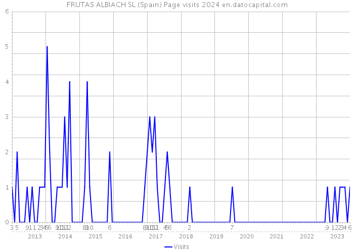 FRUTAS ALBIACH SL (Spain) Page visits 2024 