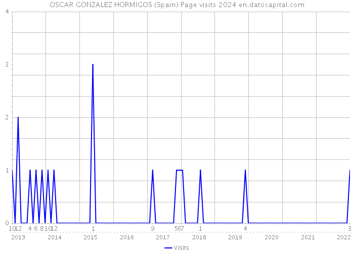 OSCAR GONZALEZ HORMIGOS (Spain) Page visits 2024 