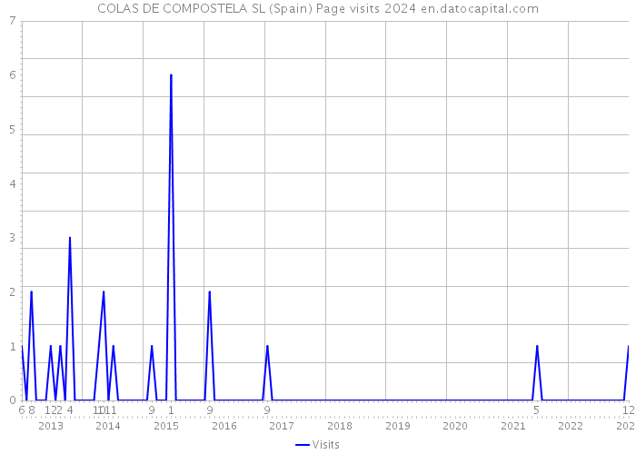 COLAS DE COMPOSTELA SL (Spain) Page visits 2024 