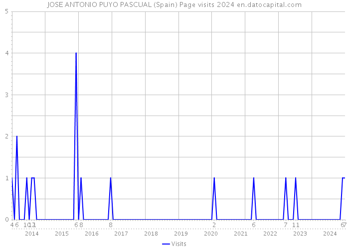 JOSE ANTONIO PUYO PASCUAL (Spain) Page visits 2024 