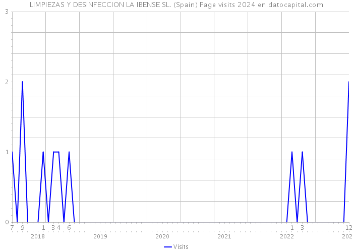 LIMPIEZAS Y DESINFECCION LA IBENSE SL. (Spain) Page visits 2024 