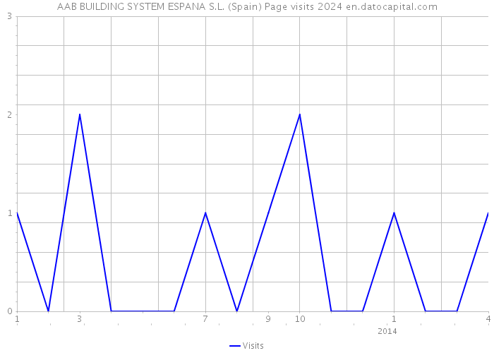 AAB BUILDING SYSTEM ESPANA S.L. (Spain) Page visits 2024 