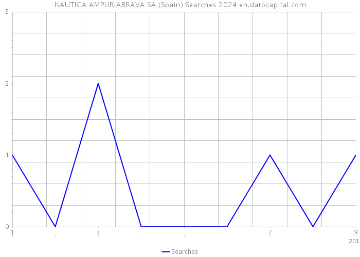 NAUTICA AMPURIABRAVA SA (Spain) Searches 2024 