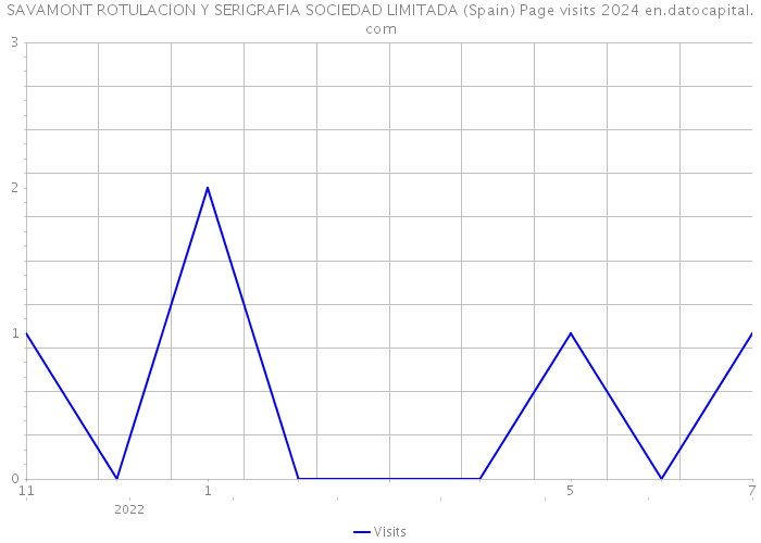 SAVAMONT ROTULACION Y SERIGRAFIA SOCIEDAD LIMITADA (Spain) Page visits 2024 