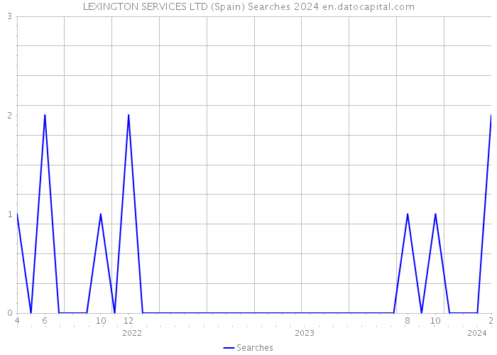 LEXINGTON SERVICES LTD (Spain) Searches 2024 