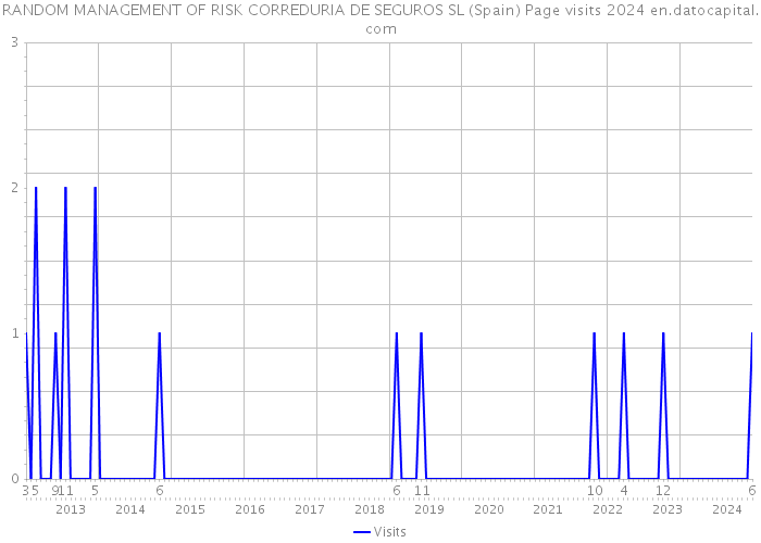 RANDOM MANAGEMENT OF RISK CORREDURIA DE SEGUROS SL (Spain) Page visits 2024 