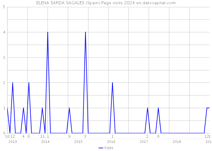 ELENA SARDA SAGALES (Spain) Page visits 2024 
