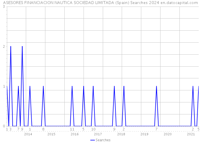 ASESORES FINANCIACION NAUTICA SOCIEDAD LIMITADA (Spain) Searches 2024 